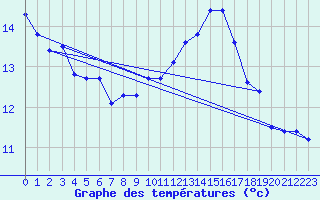 Courbe de tempratures pour Hazebrouck (59)