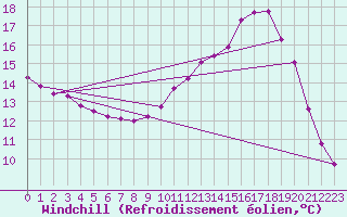 Courbe du refroidissement olien pour Anglars St-Flix(12)