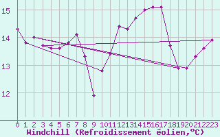 Courbe du refroidissement olien pour Pirou (50)
