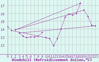 Courbe du refroidissement olien pour Le Havre - Octeville (76)