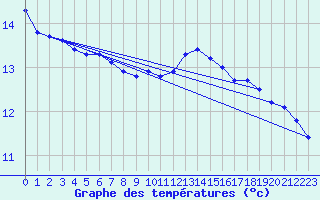 Courbe de tempratures pour Berson (33)