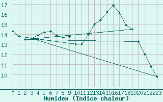 Courbe de l'humidex pour Lille (59)