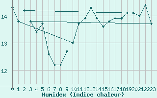 Courbe de l'humidex pour Guadalajara