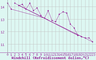 Courbe du refroidissement olien pour Machrihanish