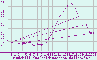 Courbe du refroidissement olien pour Corsept (44)