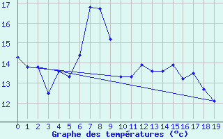 Courbe de tempratures pour Kostelni Myslova