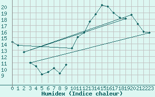Courbe de l'humidex pour Ciudad Real (Esp)