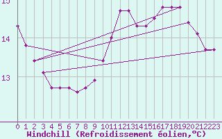 Courbe du refroidissement olien pour Liefrange (Lu)