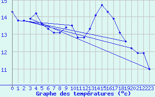 Courbe de tempratures pour Poitiers (86)