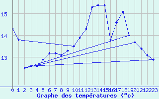 Courbe de tempratures pour Quimperl (29)