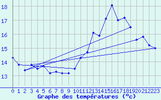 Courbe de tempratures pour Charleville-Mzires (08)