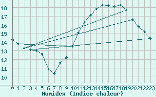 Courbe de l'humidex pour Aouste sur Sye (26)