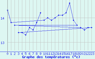 Courbe de tempratures pour la bouée 62107