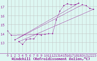 Courbe du refroidissement olien pour Carquefou (44)