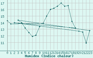 Courbe de l'humidex pour Saint-Georges-d'Oleron (17)