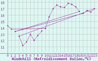Courbe du refroidissement olien pour Neuville-de-Poitou (86)