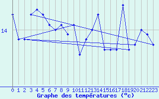 Courbe de tempratures pour Cap Gris-Nez (62)