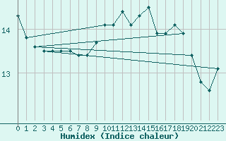 Courbe de l'humidex pour Gurande (44)