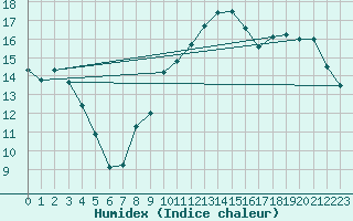 Courbe de l'humidex pour Rmering-ls-Puttelange (57)