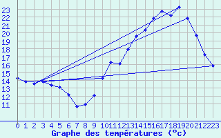 Courbe de tempratures pour Millau (12)