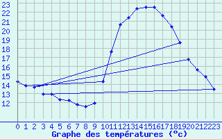 Courbe de tempratures pour Saint-Jean-de-Vedas (34)