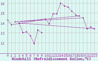 Courbe du refroidissement olien pour Dunkerque (59)