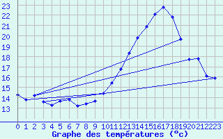 Courbe de tempratures pour Corsept (44)