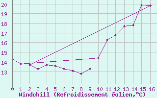 Courbe du refroidissement olien pour Saint-Martial-de-Vitaterne (17)