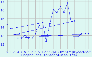 Courbe de tempratures pour Brest (29)