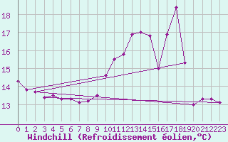 Courbe du refroidissement olien pour Corbas (69)