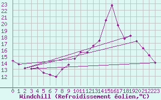 Courbe du refroidissement olien pour La Ville-Dieu-du-Temple Les Cloutiers (82)