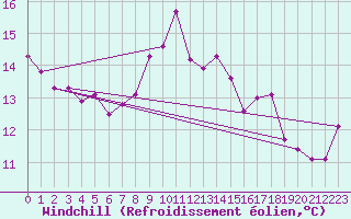 Courbe du refroidissement olien pour Keswick