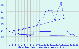 Courbe de tempratures pour Corbas (69)