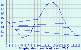 Courbe de tempratures pour Zaragoza-Valdespartera