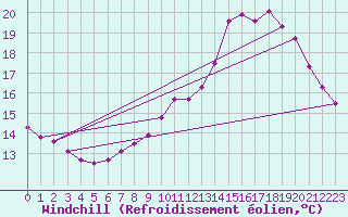 Courbe du refroidissement olien pour Lobbes (Be)