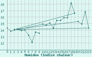 Courbe de l'humidex pour Ile Rousse (2B)