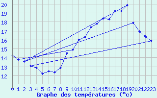 Courbe de tempratures pour Cap Cpet (83)