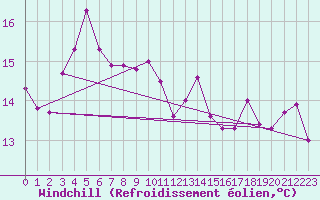 Courbe du refroidissement olien pour Landsort