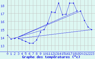 Courbe de tempratures pour Herserange (54)