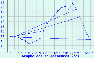 Courbe de tempratures pour Abbeville (80)