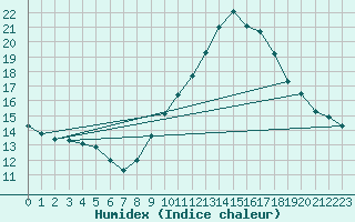 Courbe de l'humidex pour Pomrols (34)