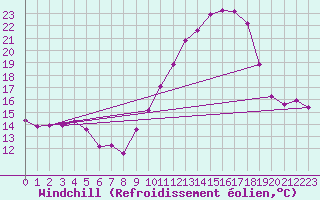 Courbe du refroidissement olien pour Coulommes-et-Marqueny (08)