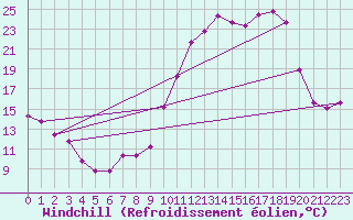Courbe du refroidissement olien pour Lhospitalet (46)