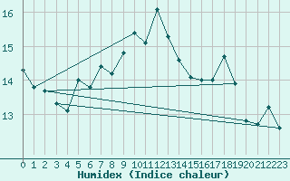 Courbe de l'humidex pour Thurey (71)