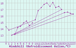 Courbe du refroidissement olien pour Aigrefeuille d