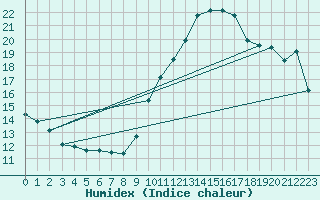 Courbe de l'humidex pour Aytr-Plage (17)
