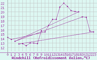 Courbe du refroidissement olien pour Frankfort (All)