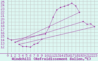 Courbe du refroidissement olien pour Srzin-de-la-Tour (38)