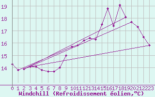 Courbe du refroidissement olien pour Sainte-Genevive-des-Bois (91)