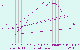 Courbe du refroidissement olien pour Brignogan (29)
